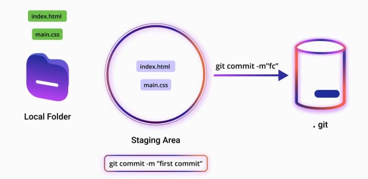 git commit 