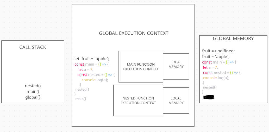 Execution Context 