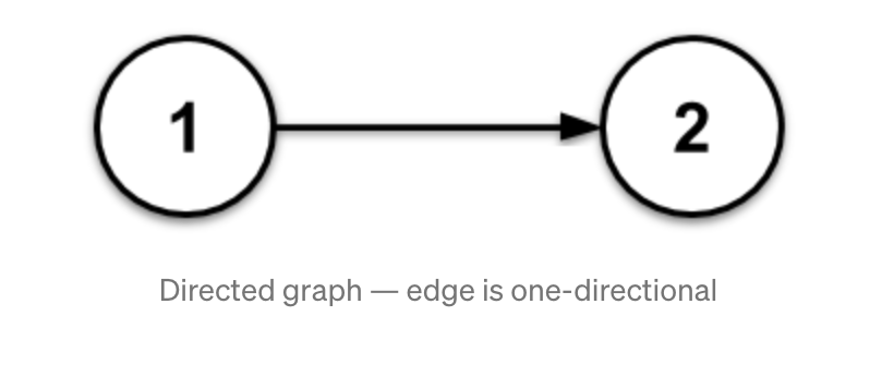  Directed graph