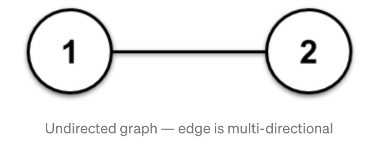 Undirected graph